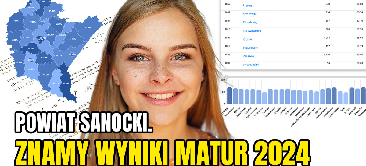 Uczniowie poznali wyniki matur! Najlepiej wypadła matematyka