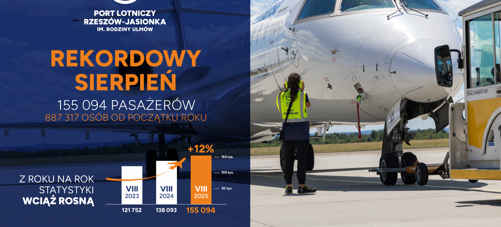 Port Lotniczy Rzeszów-Jasionka nie zwalnia tempa. Ponad 155 tysięcy pasażerów w sierpniu!