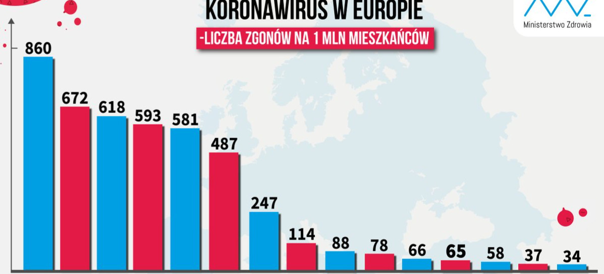 #Koronawirus w Europie. Liczba zgonów na 1 mln mieszkańców spowodowana koronawirusem