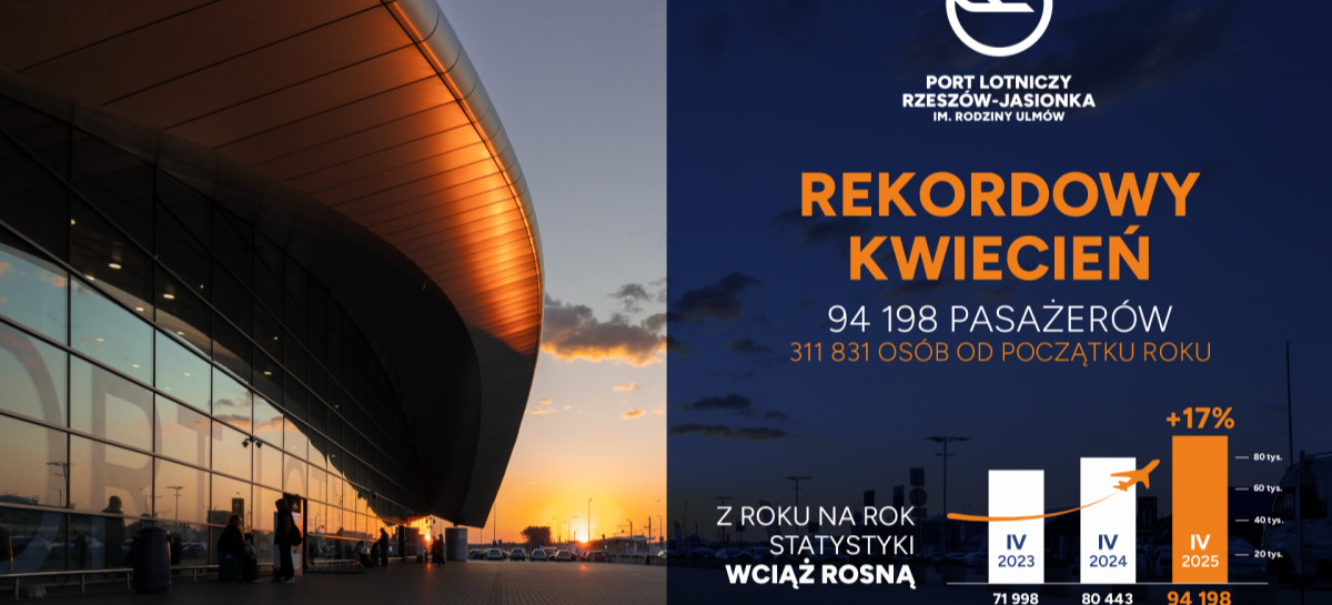 Podkarpackie lotnisko na fali wzrostu. Rzeszów-Jasionka bije kolejny rekord!