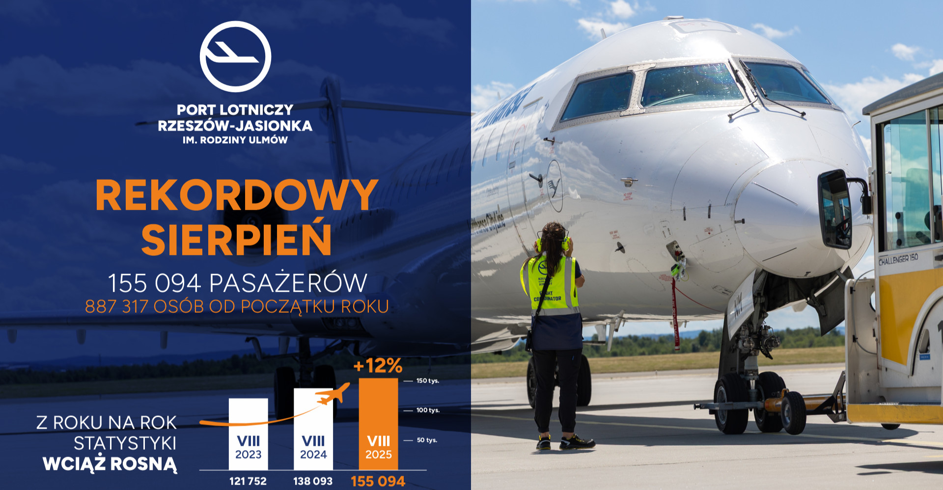 Port Lotniczy Rzeszów-Jasionka nie zwalnia tempa. Ponad 155 tysięcy pasażerów w sierpniu!