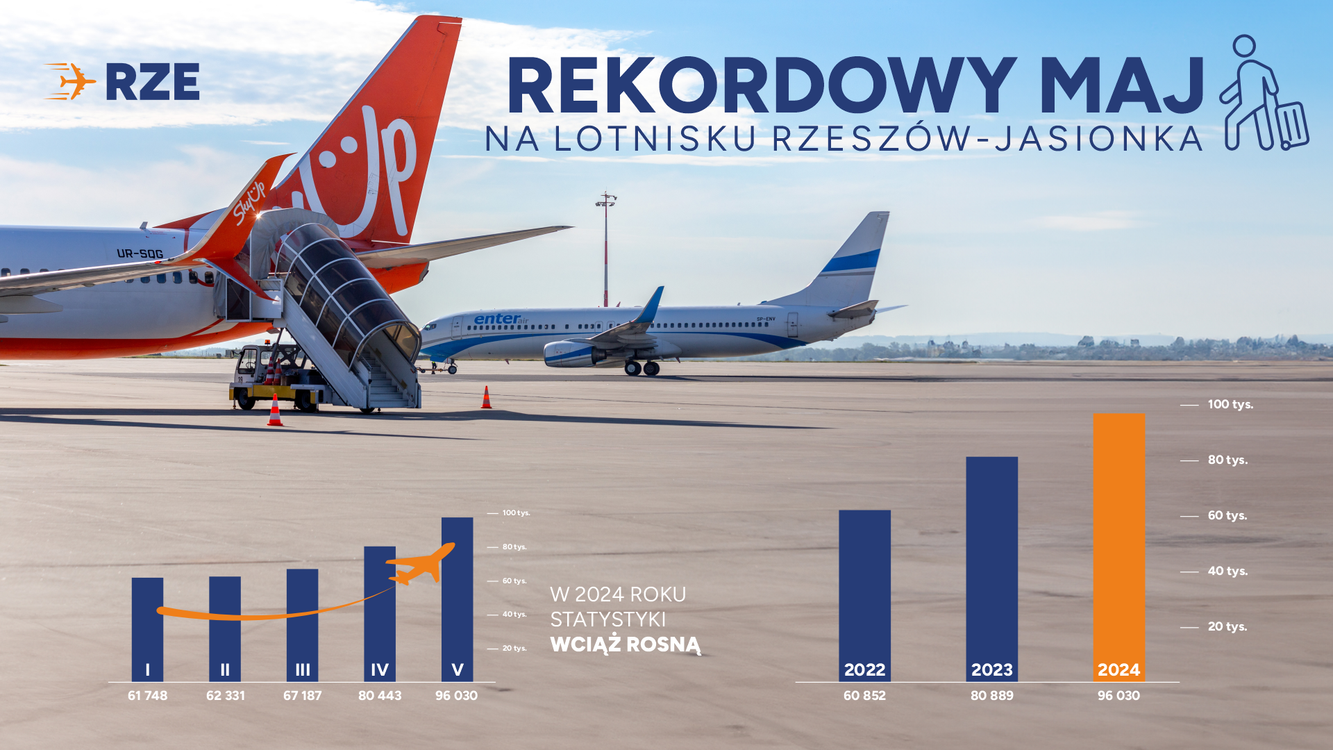 Rekordowy Maj 2024