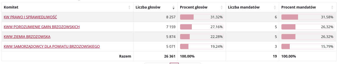 Screenshot 2024-04-08 at 13-21-56 Wyniki w wyborach do Rad Powiatów